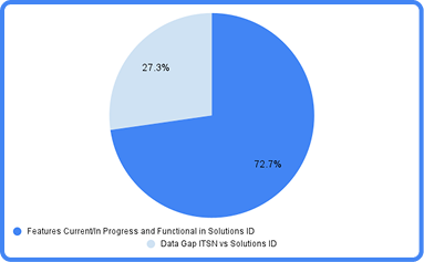 Current features and data-gap pie chart